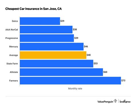 Cheapest car insurance in San Jose, CA for 2024.